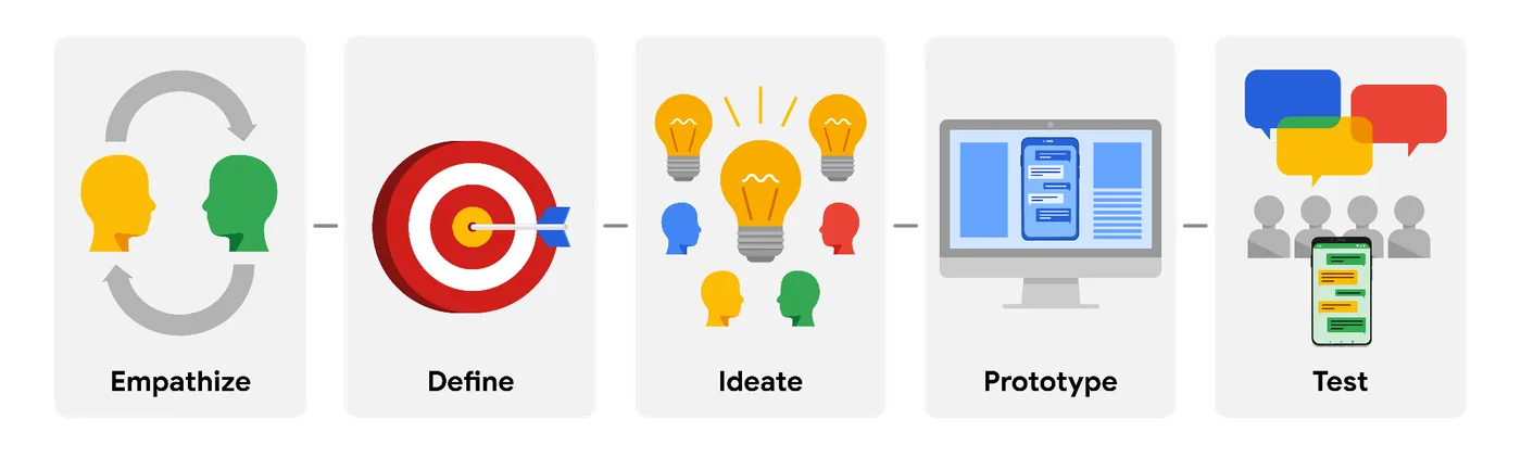 مراحل Design Thinking الخمس: Empathize ثم Define ثم Ideate ثم Prototype ثم Test