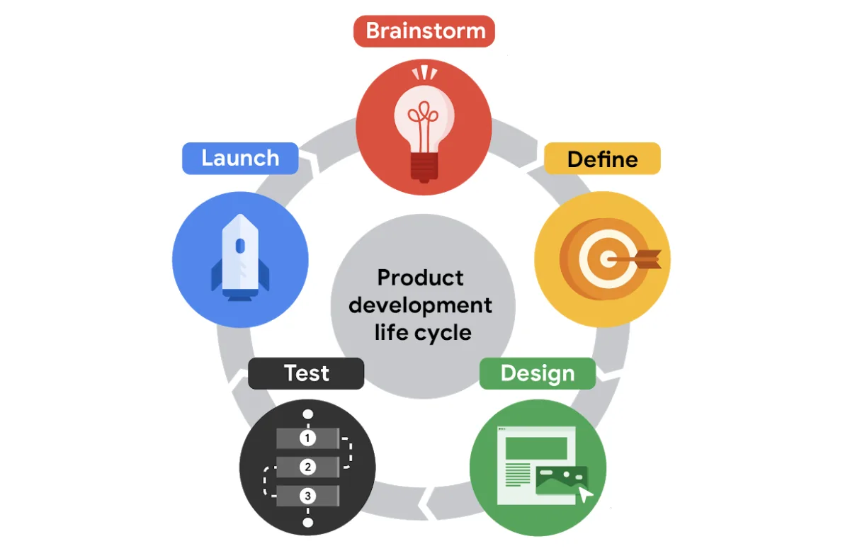 دورة تطوير المنتج: Brainstorm ثم Define ثم Design ثم Test ثم Launch