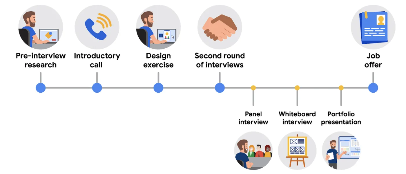 مراحل التوظيف: البحث المسبق، ثم المكالمة الأولى، ثم تمرين التصميم، ثم الجولة الثانية، ثم العرض الوظيفي